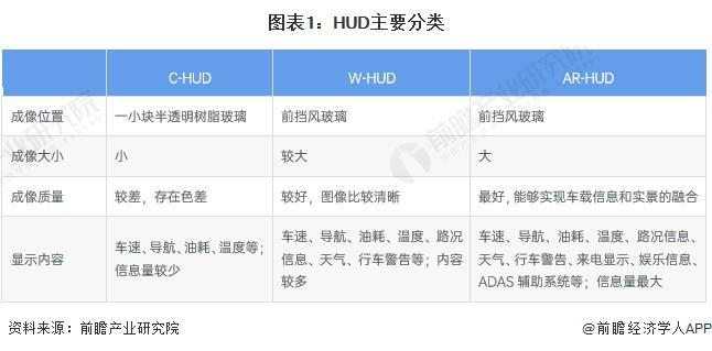 2023年中国HUD行业供应水平分析：W-HUD仍为市场主流方案 国内企业加速追赶国际领先水平【组图】