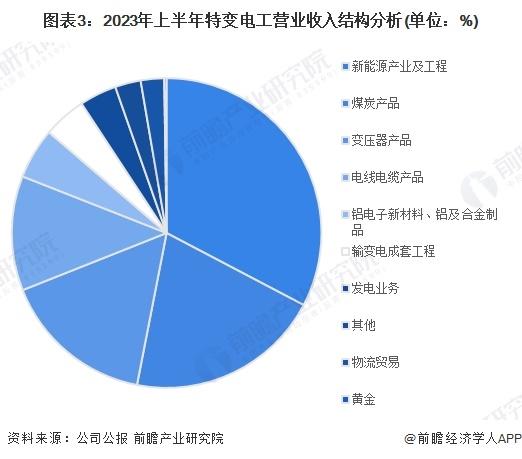 2023年中国电力变压器行业领先企业分析——特变电工：2022年公司变压器产量达2.69亿KVA【组图】