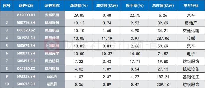 跟随“龙字”起舞！北交所“凤凰”30cm涨停，北证指数连日反攻，这两个方向牛股频出