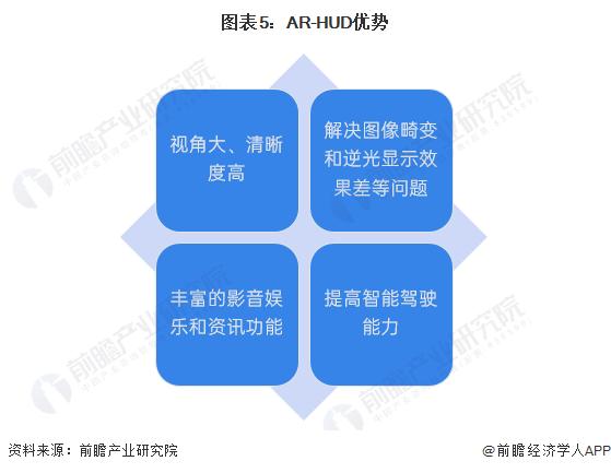 2023年中国HUD行业供应水平分析：W-HUD仍为市场主流方案 国内企业加速追赶国际领先水平【组图】