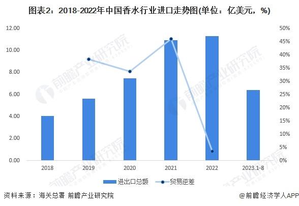 2023年中国香水行业进口贸易情况分析 法国为最大进口国【组图】