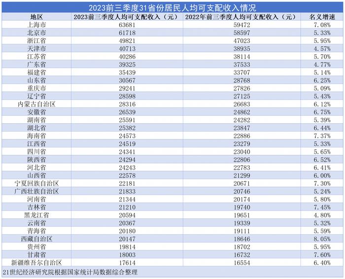 31省前三季度居民收支排行：京沪人均可支配收入超6万元，浙江人均消费首破3万元