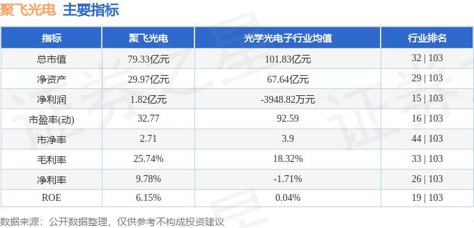 聚飞光电（300303）11月7日主力资金净买入2931.02万元