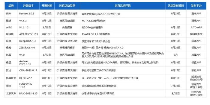 乘联会&威尔森：2023年8月汽车OTA监测月报