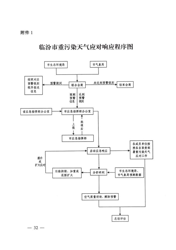 临汾市人民政府办公室关于印发临汾市重污染天气应急预案（2023年修订）的通知