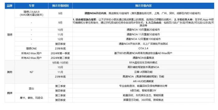 乘联会&威尔森：2023年8月汽车OTA监测月报