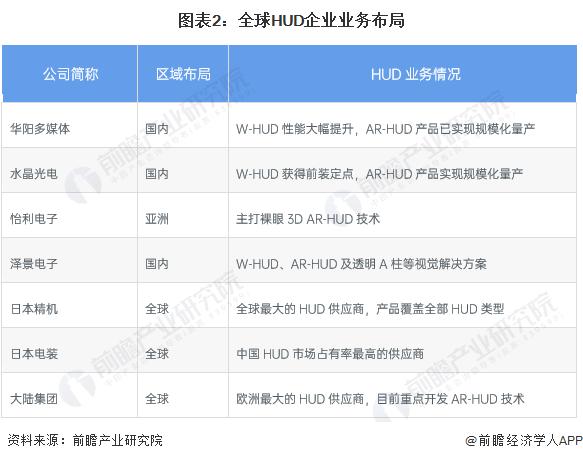 2023年中国HUD行业供应水平分析：W-HUD仍为市场主流方案 国内企业加速追赶国际领先水平【组图】