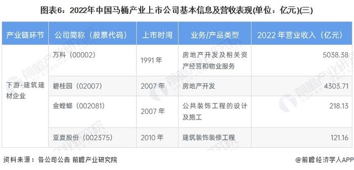 【最全】2023年马桶行业上市公司全方位对比(附业务布局汇总、业绩对比、业务规划等)