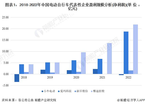 2023年中国电动自行车代表企业运行情况分析及市场规模统计 中国是全球最大电动自行车市场【组图】