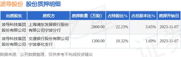 波导股份（600130）股东波导科技集团股份有限公司质押4100万股，占总股本5.34%