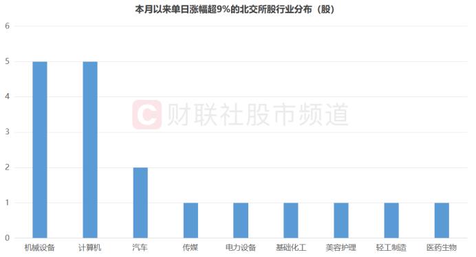 跟随“龙字”起舞！北交所“凤凰”30cm涨停，北证指数连日反攻，这两个方向牛股频出