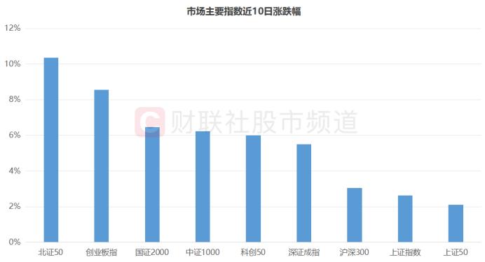 跟随“龙字”起舞！北交所“凤凰”30cm涨停，北证指数连日反攻，这两个方向牛股频出