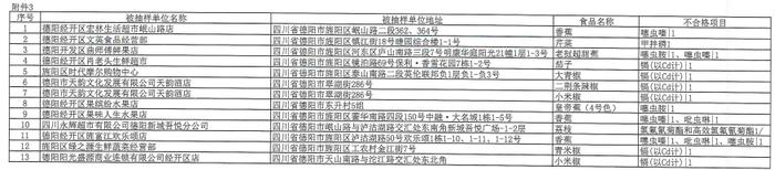 四川省德阳市市场监督管理局经开区分局发布158批次食用农产品抽检信息