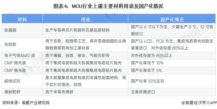 2023年中国MCU行业成本结构分析 原材料为主要组成部分【组图】