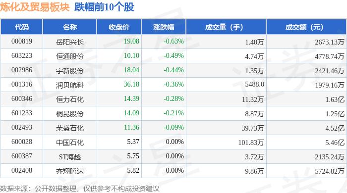 炼化及贸易板块11月7日涨0.08%，和顺石油领涨，北向资金增持2.18亿元