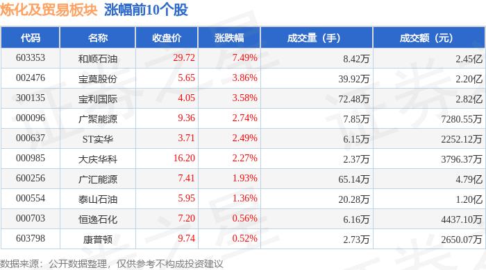 炼化及贸易板块11月7日涨0.08%，和顺石油领涨，北向资金增持2.18亿元