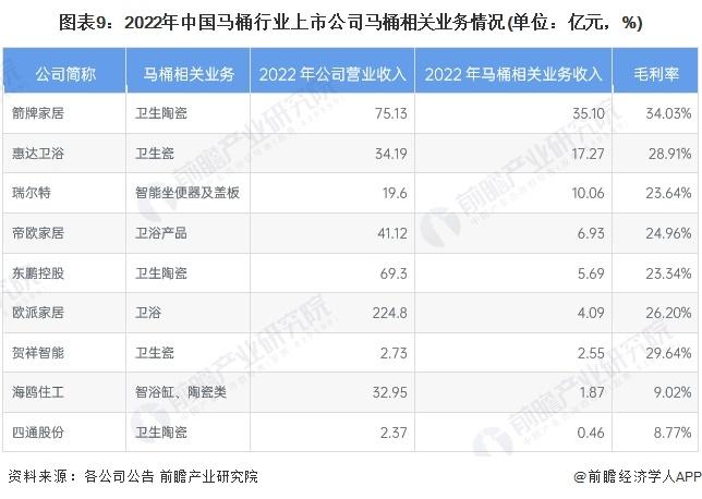 【最全】2023年马桶行业上市公司全方位对比(附业务布局汇总、业绩对比、业务规划等)