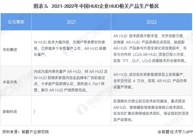 2023年中国HUD行业供应水平分析：W-HUD仍为市场主流方案 国内企业加速追赶国际领先水平【组图】