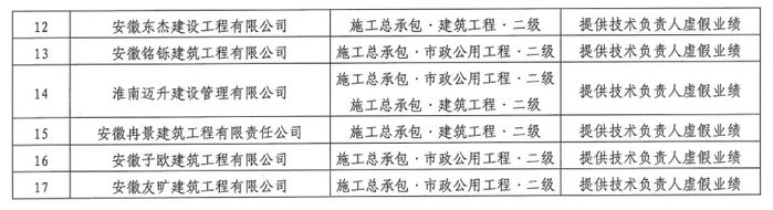 关于安徽金禄圣建筑安装工程有限公司等17家建设工程企业在资质申报中弄虚作假行为的通报