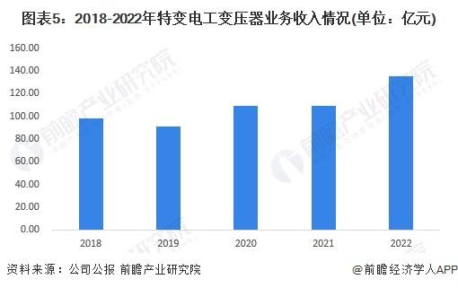 2023年中国电力变压器行业领先企业分析——特变电工：2022年公司变压器产量达2.69亿KVA【组图】