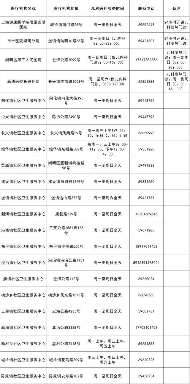 提供儿科医疗服务的医疗机构信息请查收！徐汇有这些→