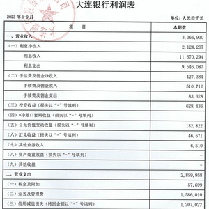 大连银行前三季度营收同比降26% 净利同比降20.6%