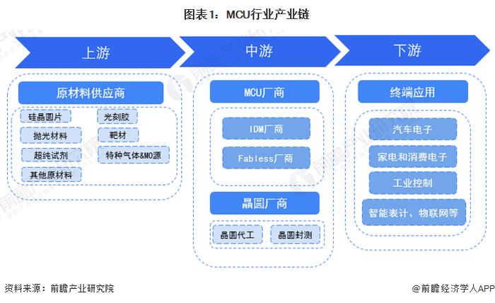 2023年中国MCU行业成本结构分析 原材料为主要组成部分【组图】