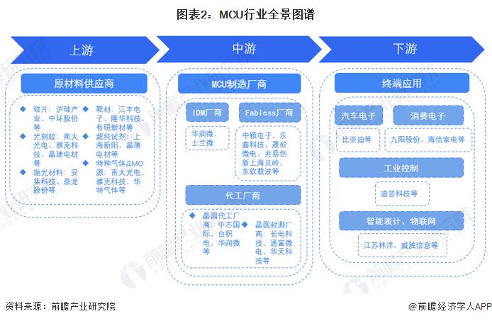 2023年中国MCU行业成本结构分析 原材料为主要组成部分【组图】