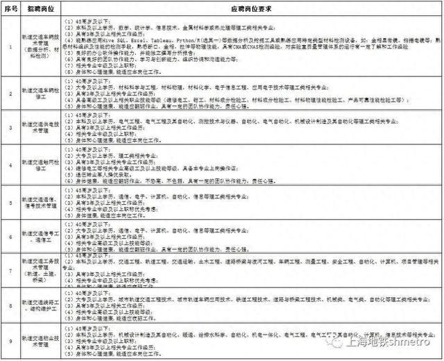 申通地铁集团招聘了