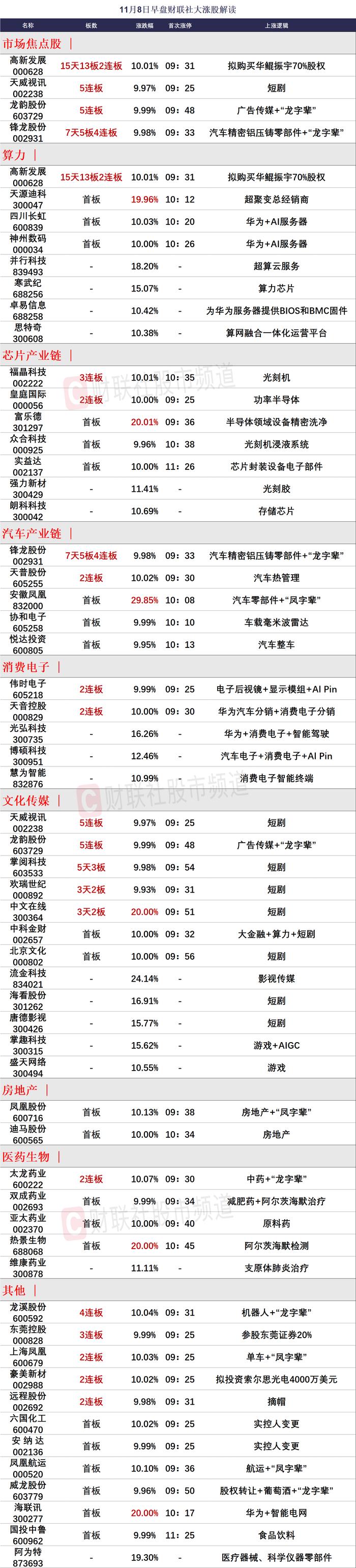 【财联社午报】三大指数全线飘红，短剧概念持续火爆，龙头股5天涨超90%