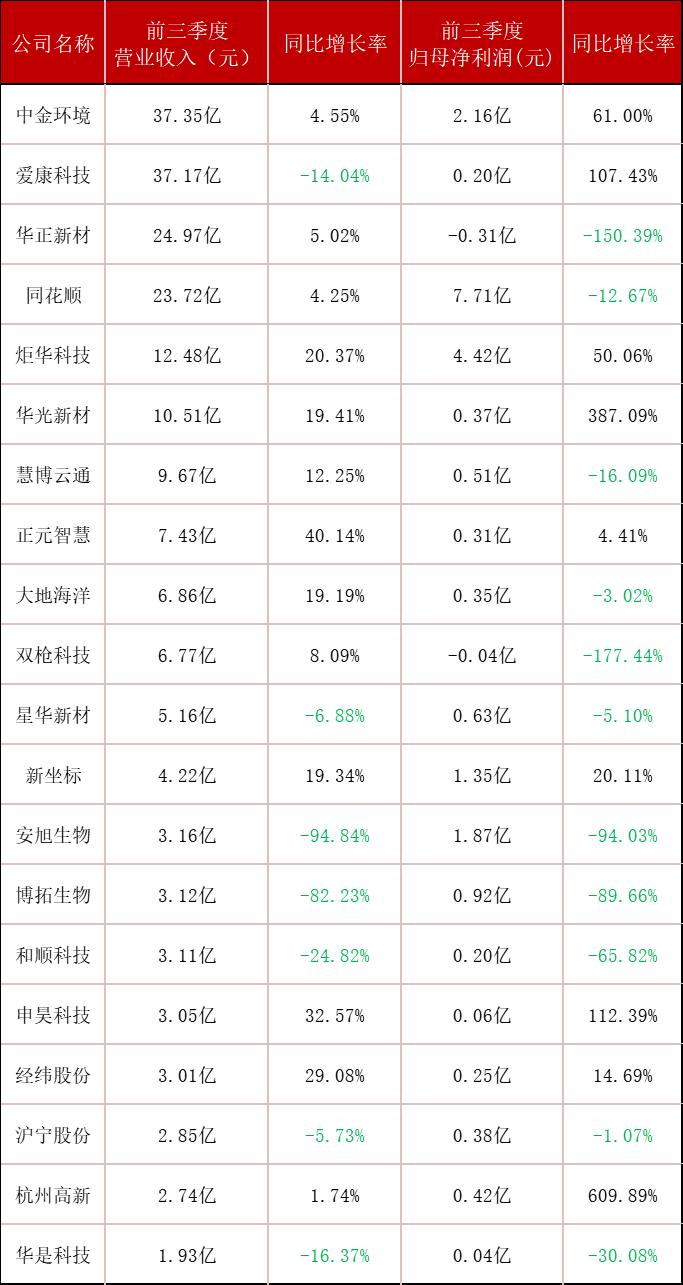 浙江经济第一区：A股上市公司前三季度业绩表现如何？