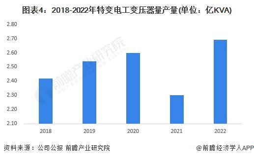 2023年中国电力变压器行业领先企业分析——特变电工：2022年公司变压器产量达2.69亿KVA【组图】