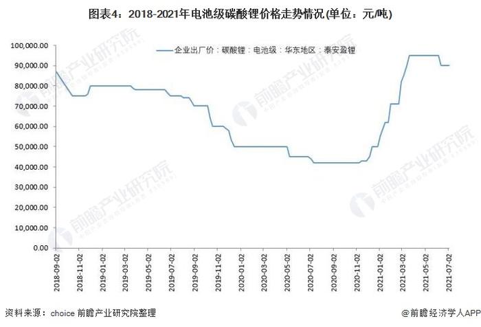 碳酸锂价格逼近15万元/吨关口，专家：并不是“市场底”，未来价格下行概率较大【附碳酸锂行业发展现状分析】