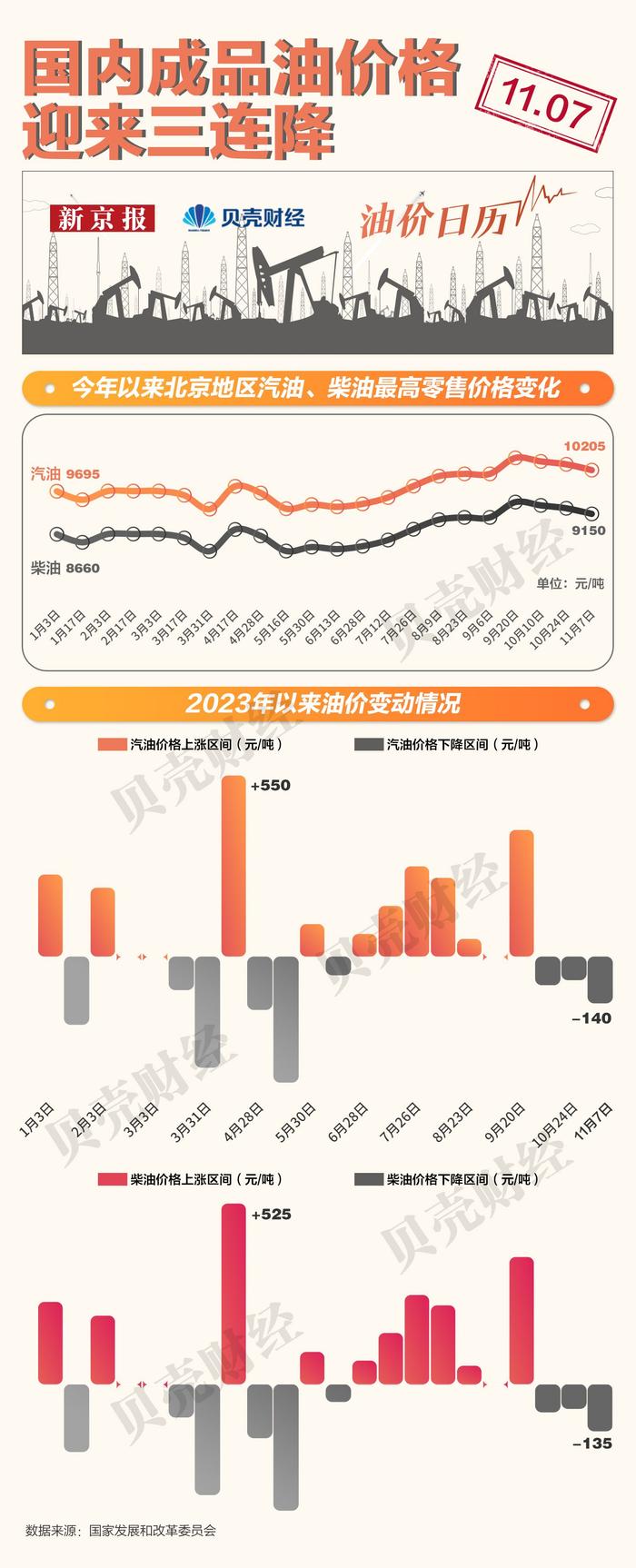 国内成品油价格三连降 92号汽油升价下调0.11元