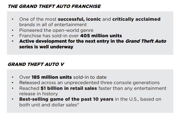 爷青回？《GTA6》被曝最快本周官宣 公司股价一度暴涨两位数