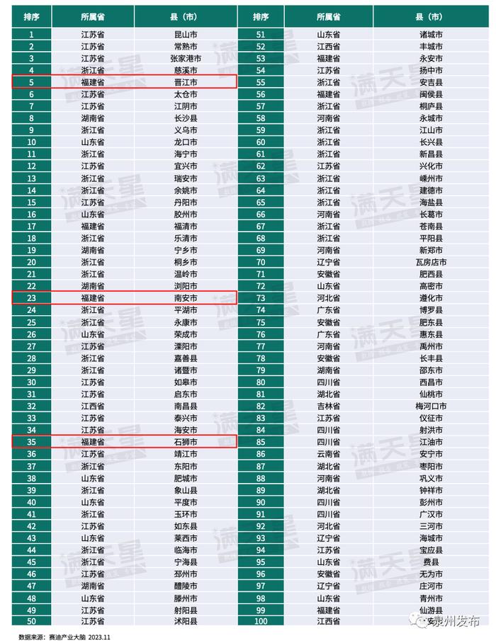 全国百强！恭喜泉州这三地！