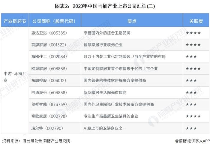 【最全】2023年马桶行业上市公司全方位对比(附业务布局汇总、业绩对比、业务规划等)