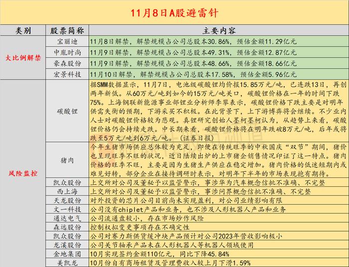 11月8日投资避雷针：9天5板人气股遭上交所监管警示 事涉华为汽车概念信批不准确、不完整