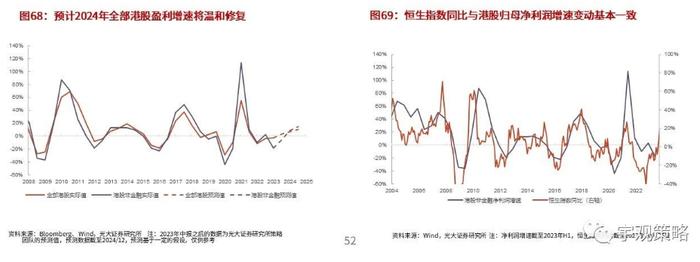 2024年港股有望复苏？机构预测全部个股盈利增速将温和修复