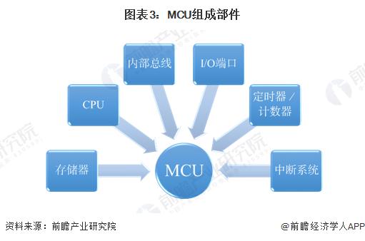 2023年中国MCU行业成本结构分析 原材料为主要组成部分【组图】