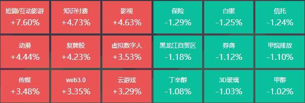 短剧互动影游板块大涨，12位基金经理发生任职变动