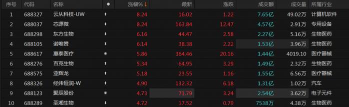 监管发声提振投资者信心，科创100ETF(588190)午后持续强势，云从科技-UW、芯源微涨超8%丨ETF观察