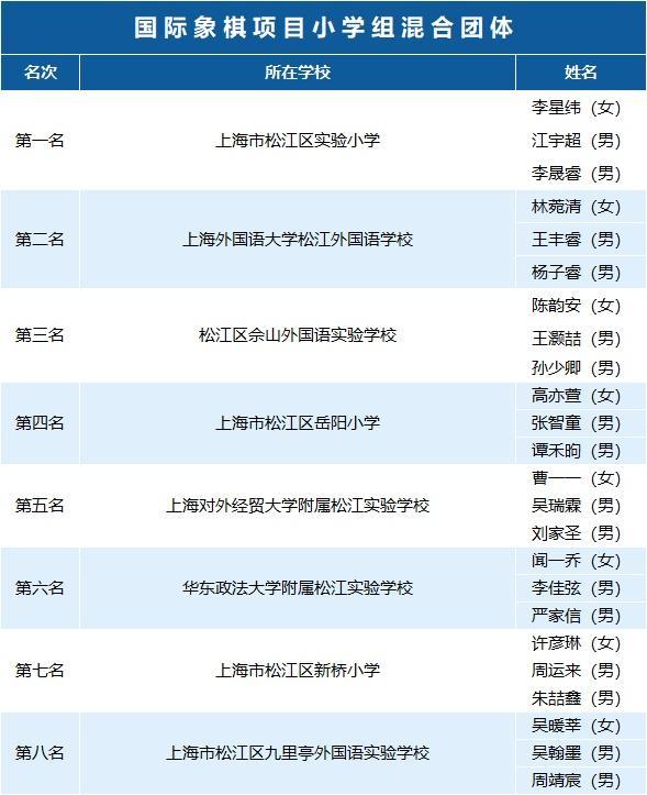 近400名学生参与角逐，松江区第三届学生智力运动会收官