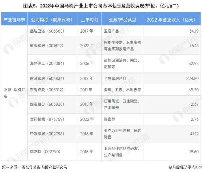 【最全】2023年马桶行业上市公司全方位对比(附业务布局汇总、业绩对比、业务规划等)