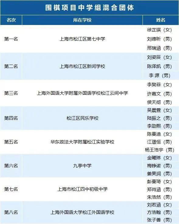 近400名学生参与角逐，松江区第三届学生智力运动会收官