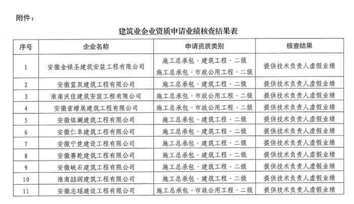 关于安徽金禄圣建筑安装工程有限公司等17家建设工程企业在资质申报中弄虚作假行为的通报