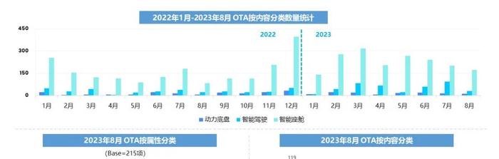 乘联会&威尔森：2023年8月汽车OTA监测月报