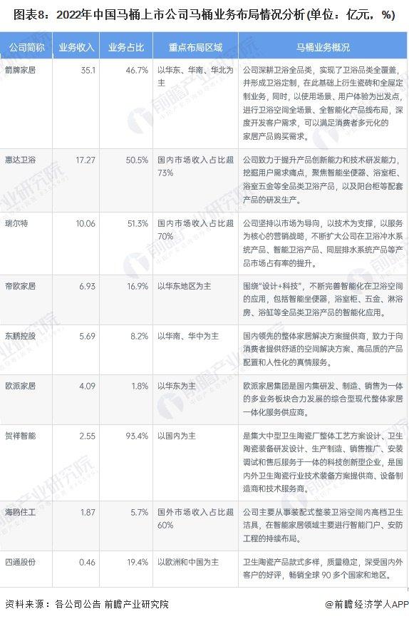 【最全】2023年马桶行业上市公司全方位对比(附业务布局汇总、业绩对比、业务规划等)