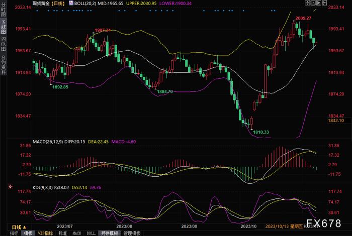 多位美联储官员发表鹰派讲话，金价跌创近两周新低