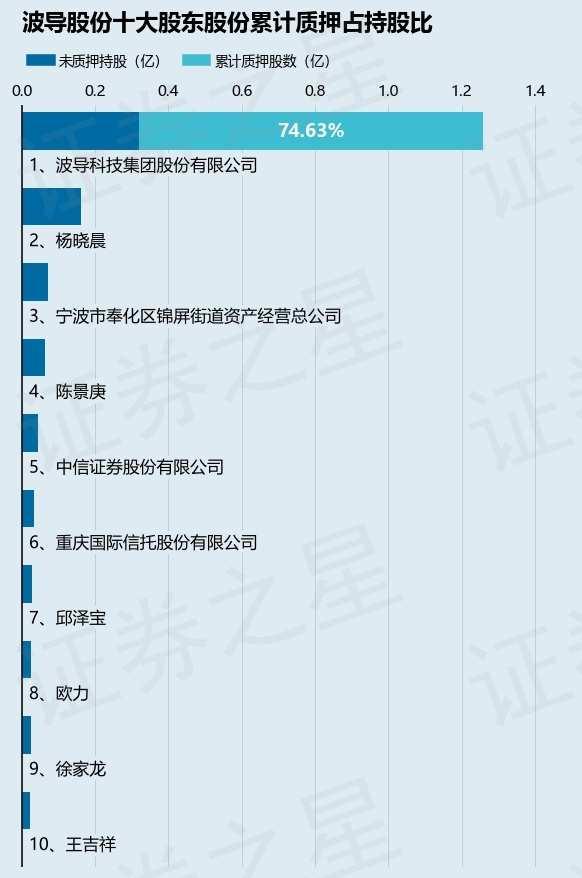 波导股份（600130）股东波导科技集团股份有限公司质押4100万股，占总股本5.34%